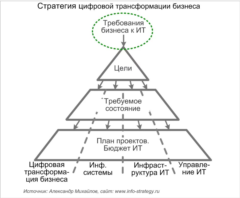 Стратегические цели цифровой трансформации. Цифровые трансформация основные задачи. Основные элементы модели цифровой трансформации. Стратегия цифровой трансформации предприятия. Элементы модели цифровой