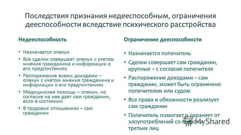 Признать бывшими родственниками. Ограничение дееспособности и признание лица недееспособным. Последствия признания гражданина ограниченно дееспособным. Основания для лишения дееспособности. Ограничение дееспособности граждан основания порядок и последствия.