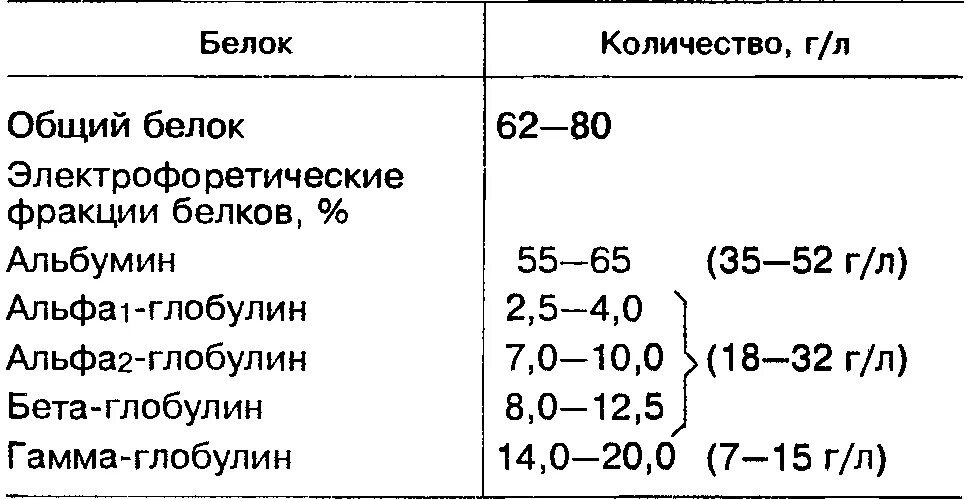 Альбумины повышены у мужчины. Норма Альфа 1 глобулина в крови. Альфа 1 глобулин норма у детей. Гамма глобулин норма в процентах. Альфа глобулины норма в процентах.