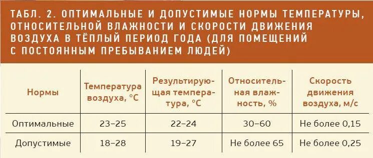 Норма температуры в помещении летом