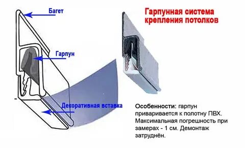 Системы крепления натяжных потолков