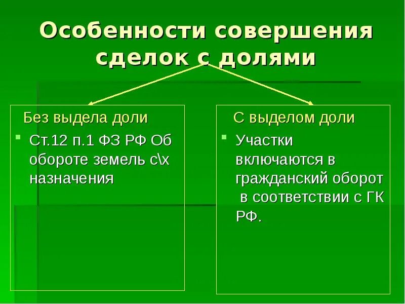 Особенности совершения сделок с земельными участками. Особенности совершения сделок. Особенности совершения сделок с землей. Особенности оборота земельных долей.. Выдел в счет земельной доли