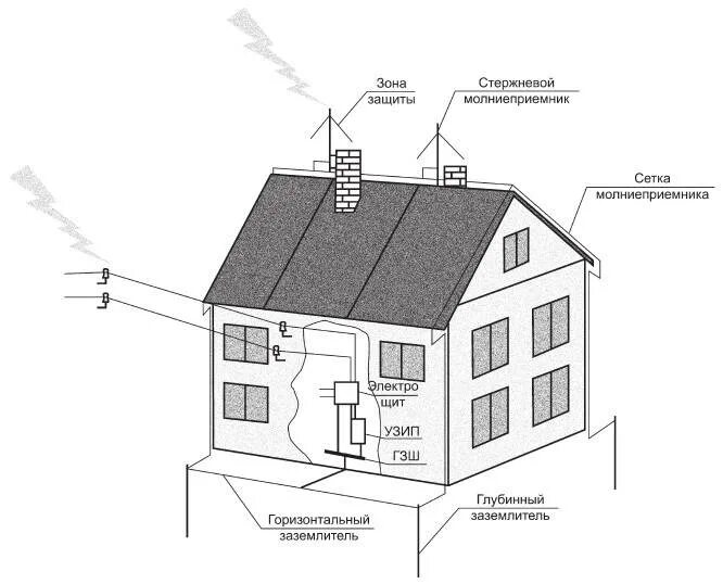 Заземленный молниеотвод. Схема стержневой молниезащиты. Схема монтажа молниезащиты. Тросовый молниеотвод схема. Схема заземления молниеотвода.