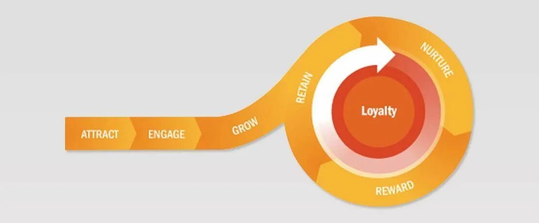 Loyalty program. Customer Loyalty program. Digital Loyalty. Loyalty картинка. Lesson in loyalty