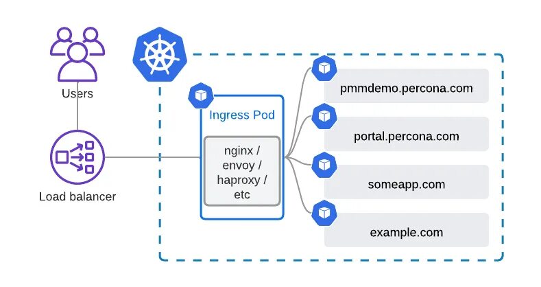 Kubernetes ingress controller. Ingress nginx. ingress controller kubernetes. nginx ingress controller. nginx и kubernet.