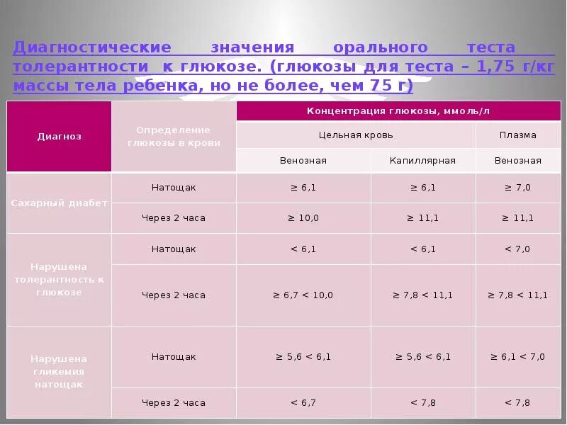 Глюкозотолерантный тест диабет. Тест толерантности к глюкозе интерпретация. Тест толерантности к глюкозе показатели. Показатели теста толерантности к глюкозе в норме. Расшифровка анализа тест толерантности к глюкозе.