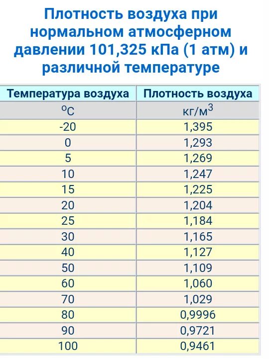 Чем измерить плотность воздуха в комнате. Плотность воздуха в зависимости от температуры таблица. Таблица плотности воздуха от температуры и давления. Плотность воздуха в зависимости от температуры и давления. Плотность воздуха при различных температурах таблица.