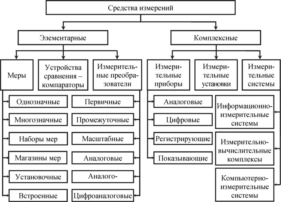 Вещественные меры. Классификация средств измерений и контроля метрология. Классификация и характеристика средств измерений в метрологии. Измерения основы средства измерений классификация. Классификация средств измерений измерительный преобразователь.