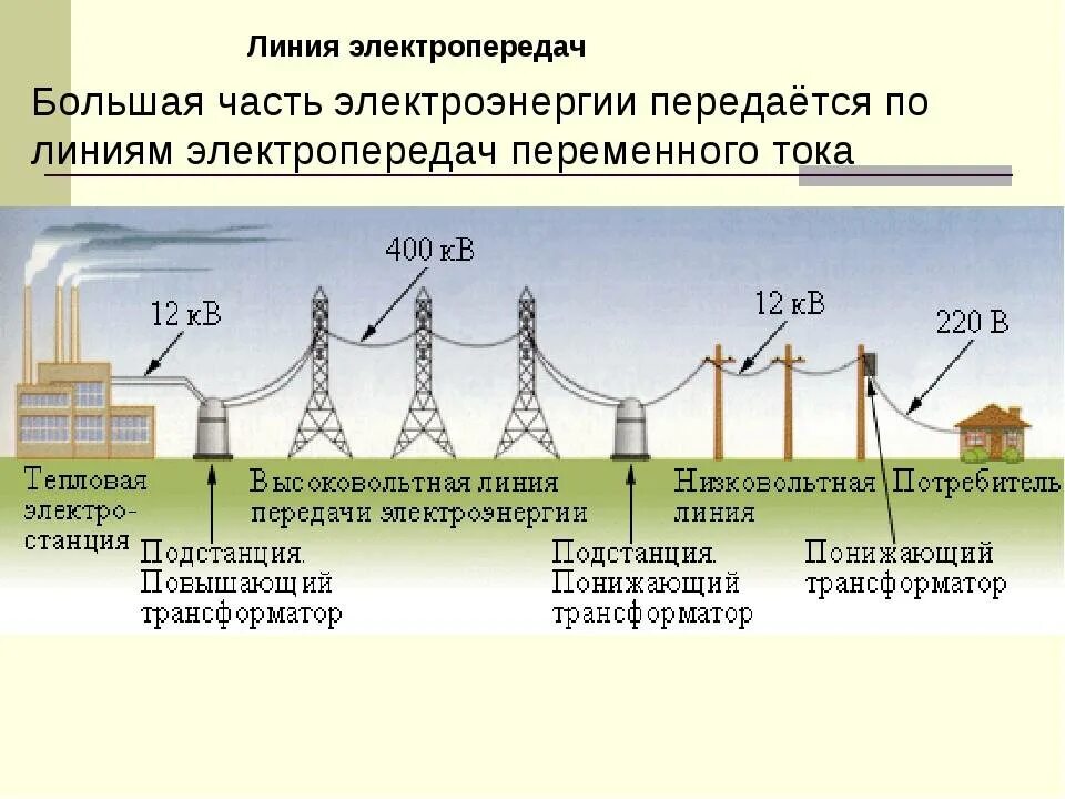 Потери в проводах на расстоянии. Схема распределения электроэнергии от электростанции к потребителю. Схема передачи электроэнергии потребителям. Схема передачи электрического тока от электростанции к потребителю. Схема передачи электроэнергии от источника к потребителю.