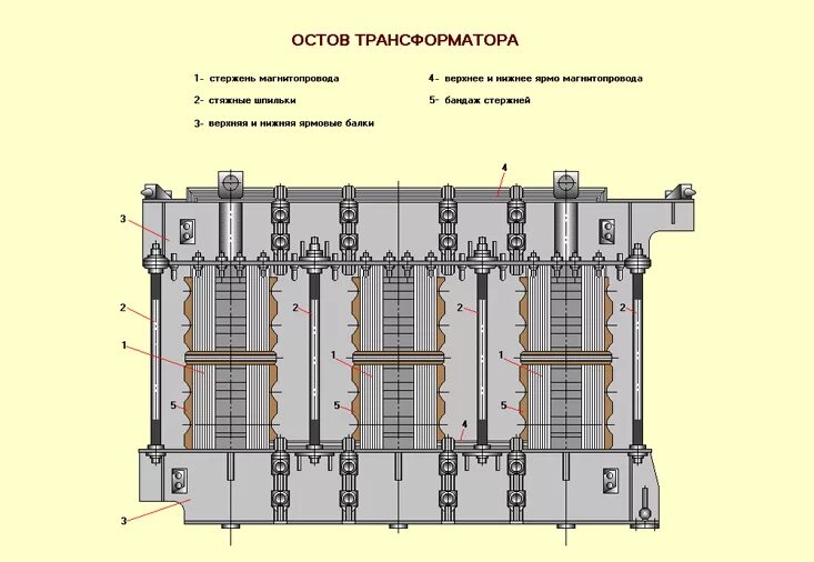 Трансформатор размещение. Силовой масляный трансформатор остов. Элемент нагревательный привода силового трансформатора типа RC 250. Схемы пакетов магнитопроводов силовых трансформаторов 110 кв. Магнитопровод силового трансформатора.