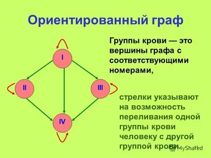 Вершины ориентированного графа