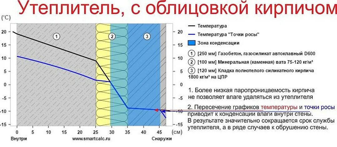 Звукоизоляция кирпичной стены 120 мм. Точка росы в утеплителе. Точка росы в стенах с утеплителем. Точка росы в стене из кирпича. Срок службы утеплителя