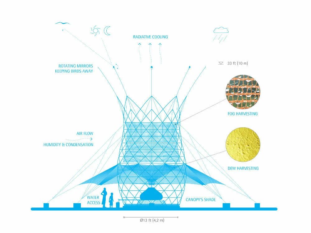 Делать воду из воздуха. Башня для сбора воды из воздуха. Извлечение воды из воздуха. Прибор для сбора воды из воздуха. Технология получения воды из воздуха.