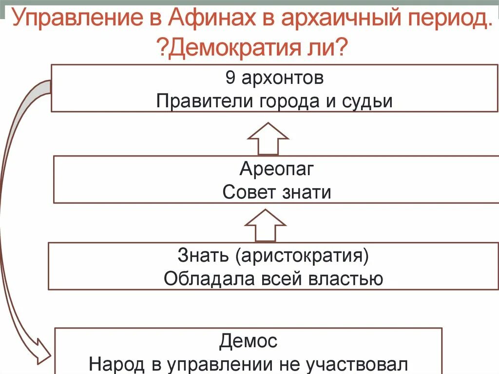 Управление государством афины