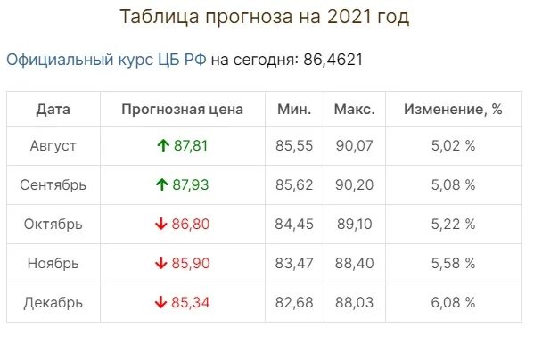 Курс евро в израиле на сегодня. Курс валют октябрь 2021. Курс евро октябрь 2021. Курс евро на сегодня и завтра прогноз покупать или продавать. Курс евро на сегодня прогноз на октябрь.