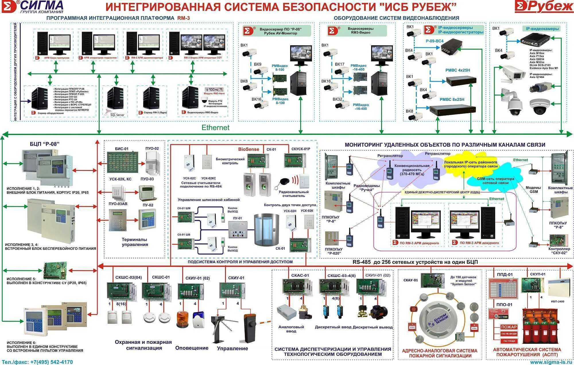 Пожарная сигнализация рубеж структурная схема. Структурная схема системы пожарной сигнализации рубеж. Интегрированная система безопасности (ИСБ). Структурная схема ИСБ "рубеж 08. Связь контроль безопасность