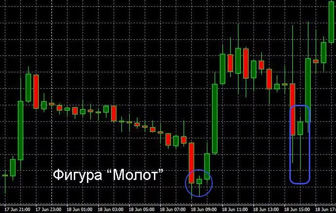 свеча молот в трейдинге. формация молот свечная. молот японские свечи нисходящий тренд. фигура молот в японских свечах. свечные паттерны перевернутый молот.