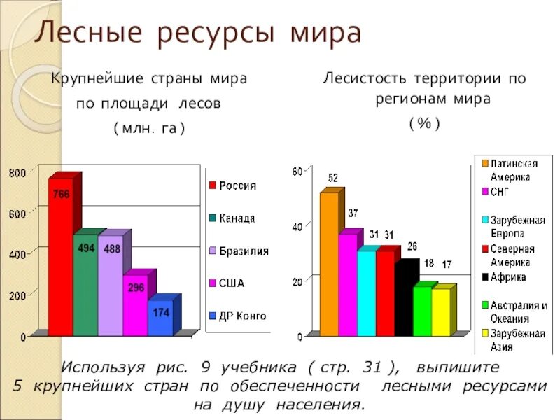 Обеспеченность стран лесными ресурсами. Страны и регионы богатые лесными ресурсами.