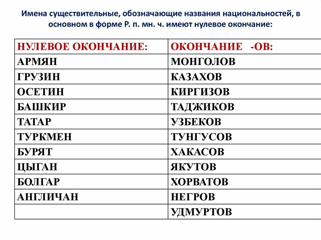 Ч нулевое. Склонение национальностей. Название национальностей окончание. Окончания существительных национальности. Склонение названий национальностей.