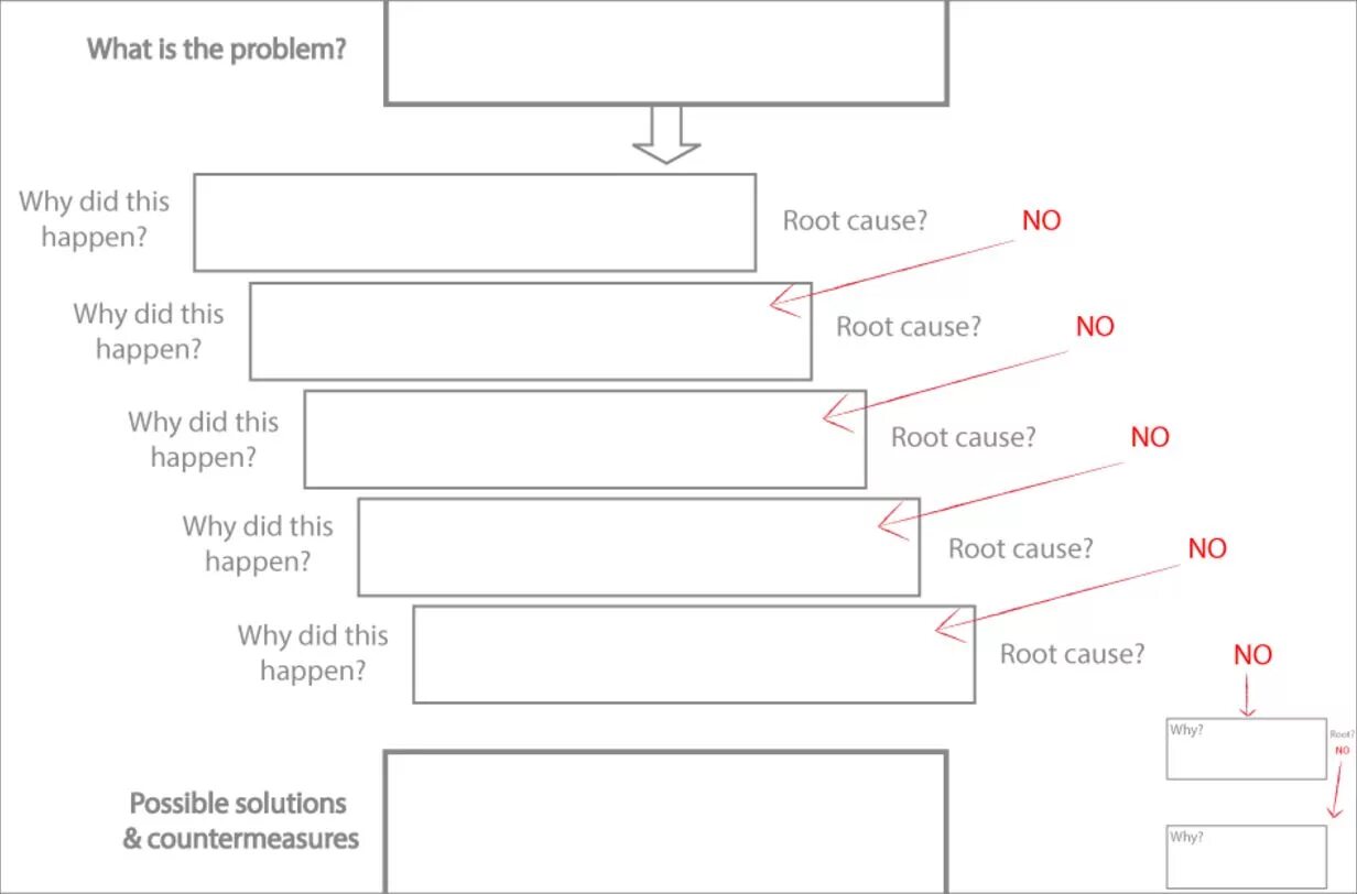 What was the problem why. Шаблон 5 why. Диаграмма 5 why. Бланк 5 почему. 5 Почему шаблон.