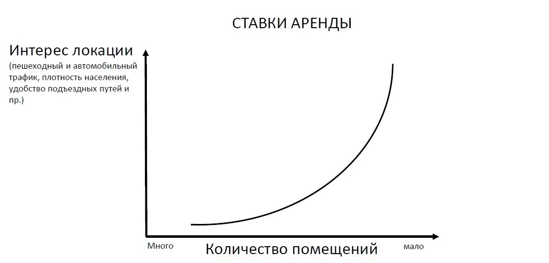 Повышение ставки аренды. Арендная ставка. График аренды. Зависимость арендной ставки от количества дней. Изменение арендной ставки