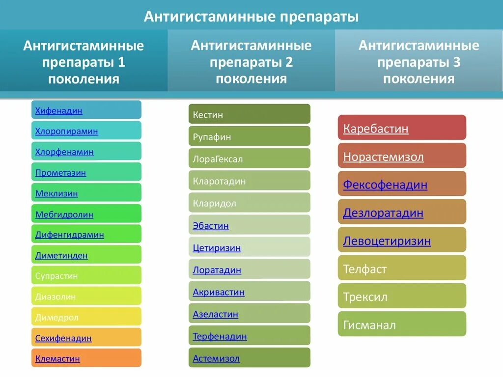 Препараты первого поколения. Перечень препаратов антигистаминных 1 поколения. Антигистаминные препараты поколения классификация. Противогистаминные препараты последнего поколения при аллергии. Антигистаминные препараты первого поколения и второго поколения.