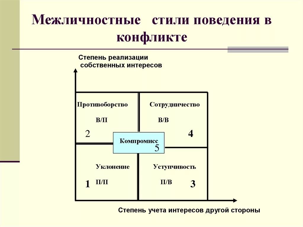 Эффективный способ поведения в конфликте. Стили поведения в межличностном конфликте. Стили поведения в конфликтной ситуации в психологии. Пять основных стилей поведения в конфликтной ситуации. Мстили поведения в конфл.