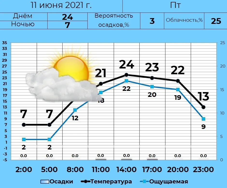 Температура вчера утром. Долгота дня. Долгота дня 22 июня. 25 Июня долгота дня. Долгота дня 23.09.