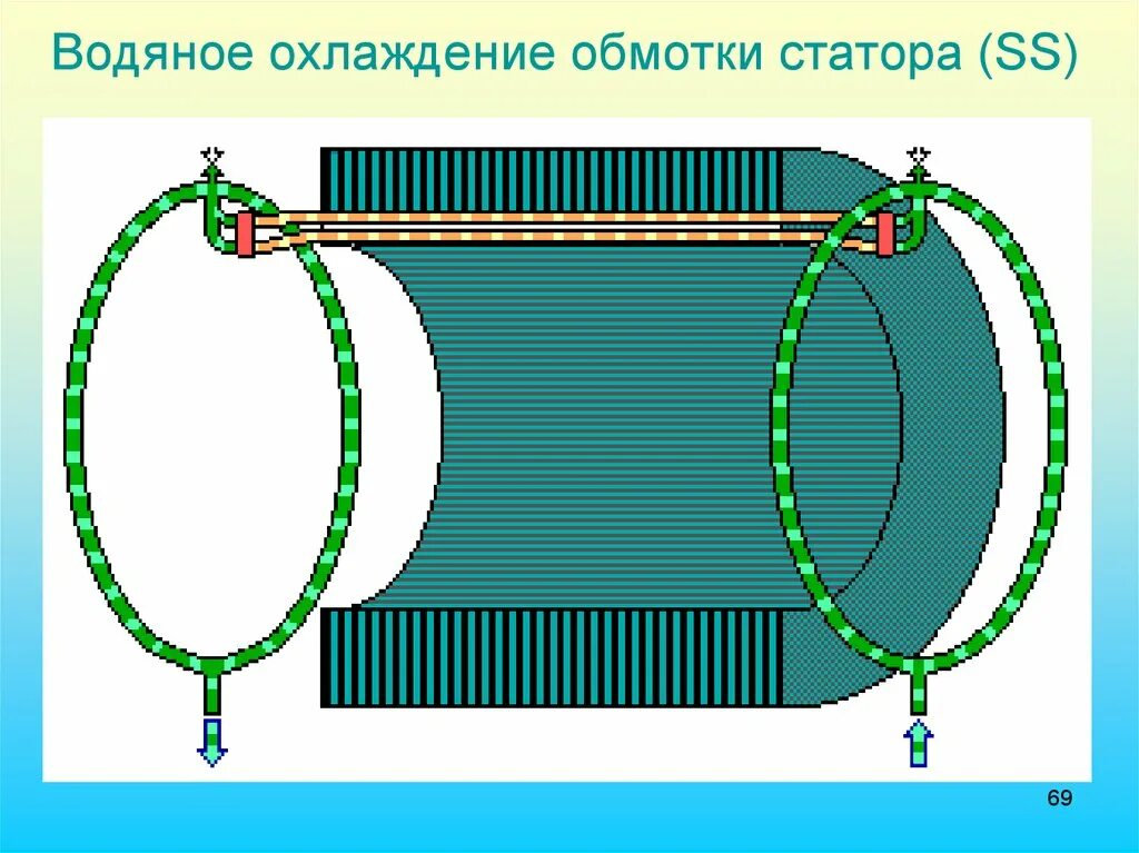 Охлаждение статора. Водяное охлаждение статора генератора. статор с водяным охлаждением. охлаждение обмотки статора. непосредственное охлаждение обмотки ротора.