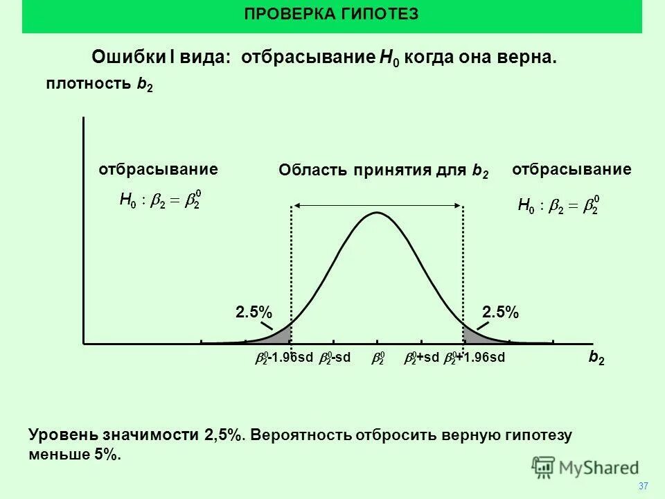 Р р гипотез