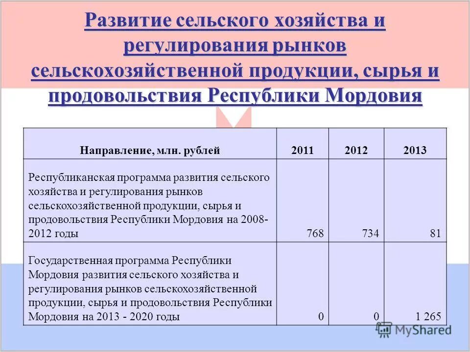 Программа развития апк. Государственная программа развития апк. Расходы на государственные программы. Распределение бюджета. Программы республиканского бюджета.