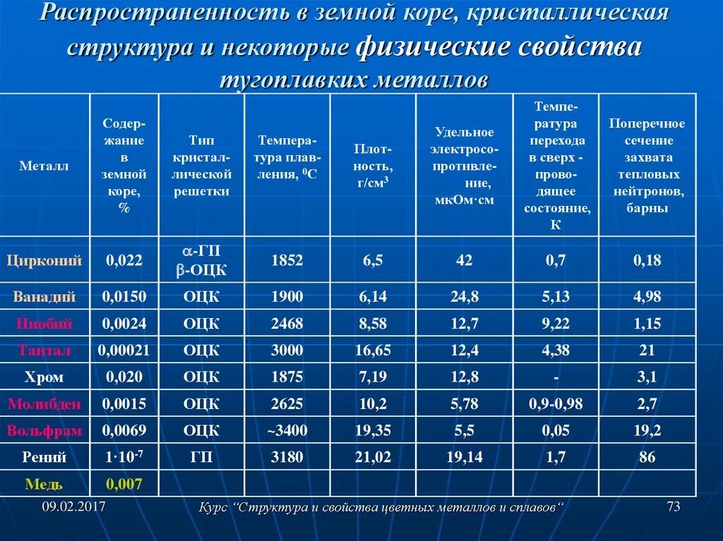 Свойства сплавов химия