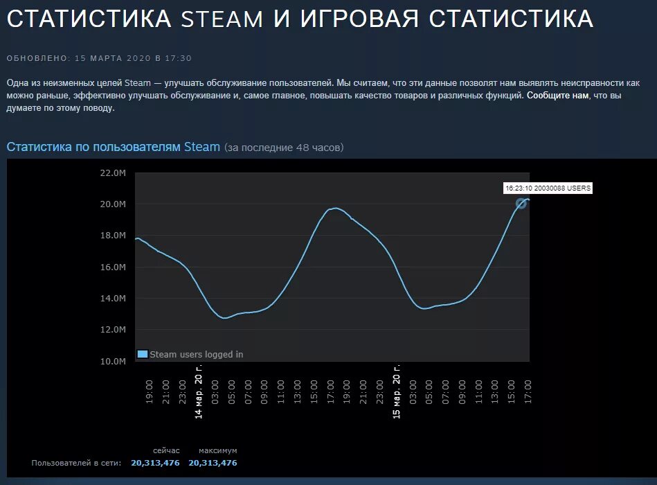 Какой рейтинг у игры. Игровая статистика. Статистика компьютерных игр 2020. Рейтинг игр. Статистика самых популярных игр 2020.