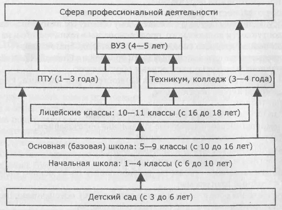 Структура образования в россии схема. Структура образования в РФ схема. Система образования в России схема. Блок схема система образования РФ. Составьте схему «система образования Российской Федерации»..