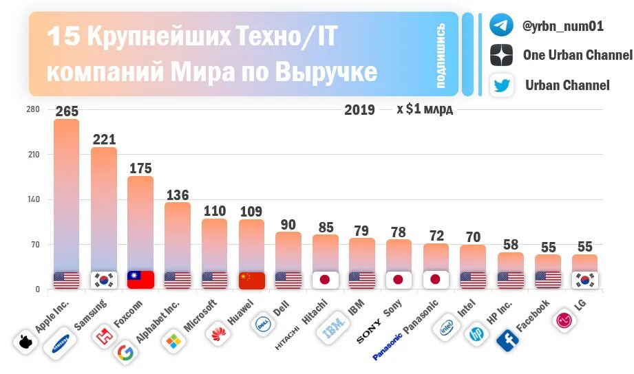 Конкуренты Apple. Основные конкуренты Эппл. Самые продаваемые смартфоны. Самые продаваемые марки телефонов.