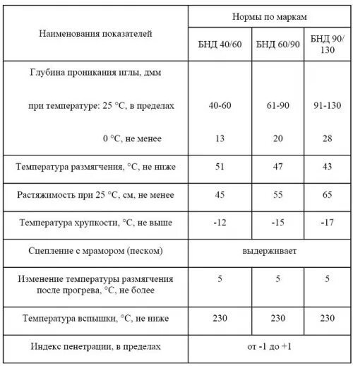 Объемный вес битума дорожного БНД 90/130. Битум БНД 60/90 плотность кг/м3. Плотность дорожного битума БНД-60-90. Удельный вес битума БНД 90/130.