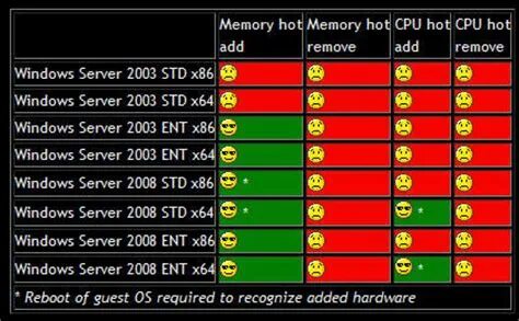 Hot add. Hot CPU. Hot Memory.