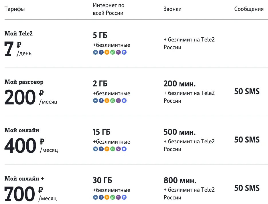 Тарифы для телефона смоленск. Самый лучший тариф теле2 с безлимитным интернетом. Самый дешевый мобильный интернет. Самый дешевый интернет. Самый дешевый безлимитный мобильный интернет.