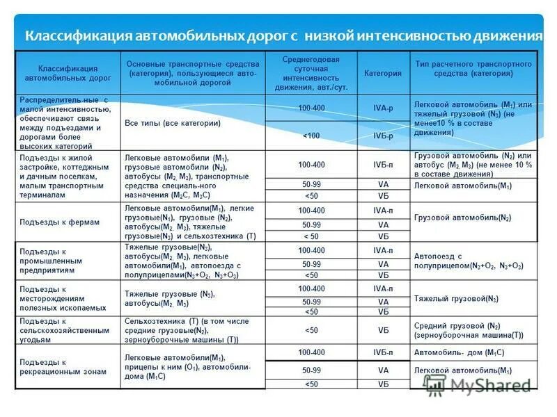 Категория дорог города. Классификация категорий автомобильной дороги. Классификация автомобильных дорогдорог. Категории дорог интенсивность движения. Техническая классификация автомобильных дорог общего пользования.