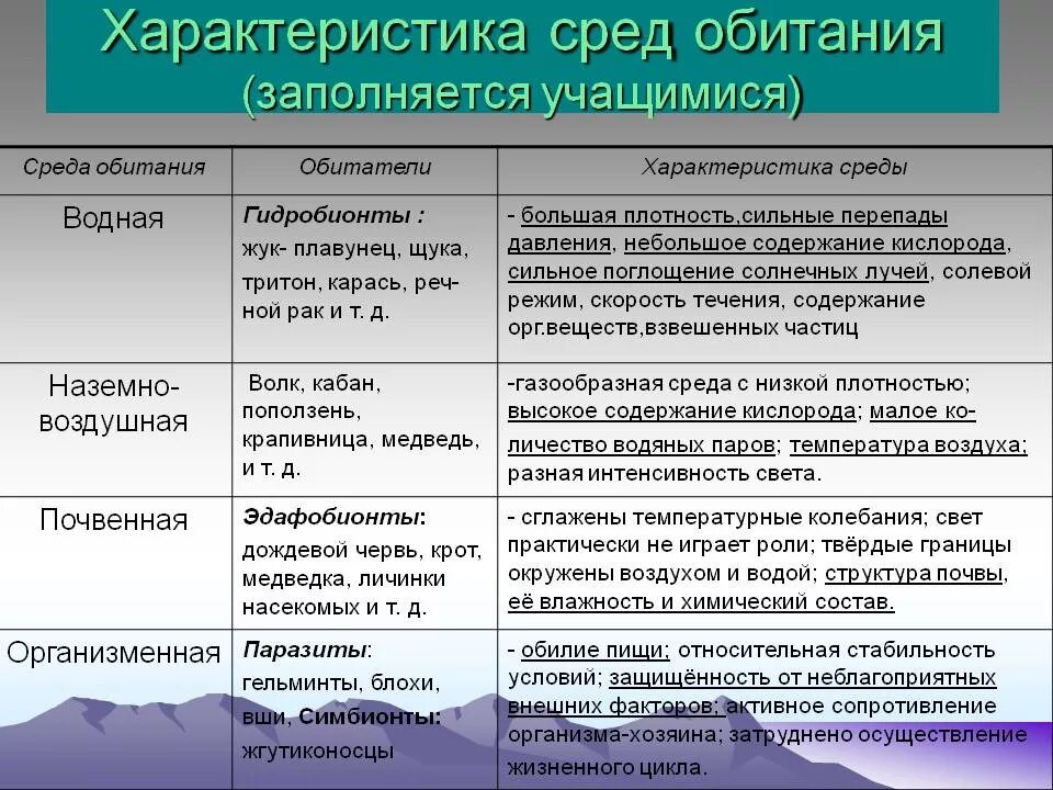 2 главной особенностью водной среды обитания является. Характеристика сред обитания. Характеристика средьобитания. Особенности среды обитания. Характеристика среды.