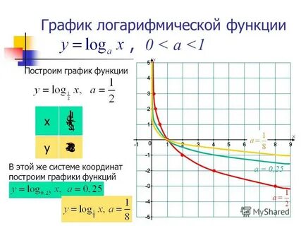 График функции логарифм х