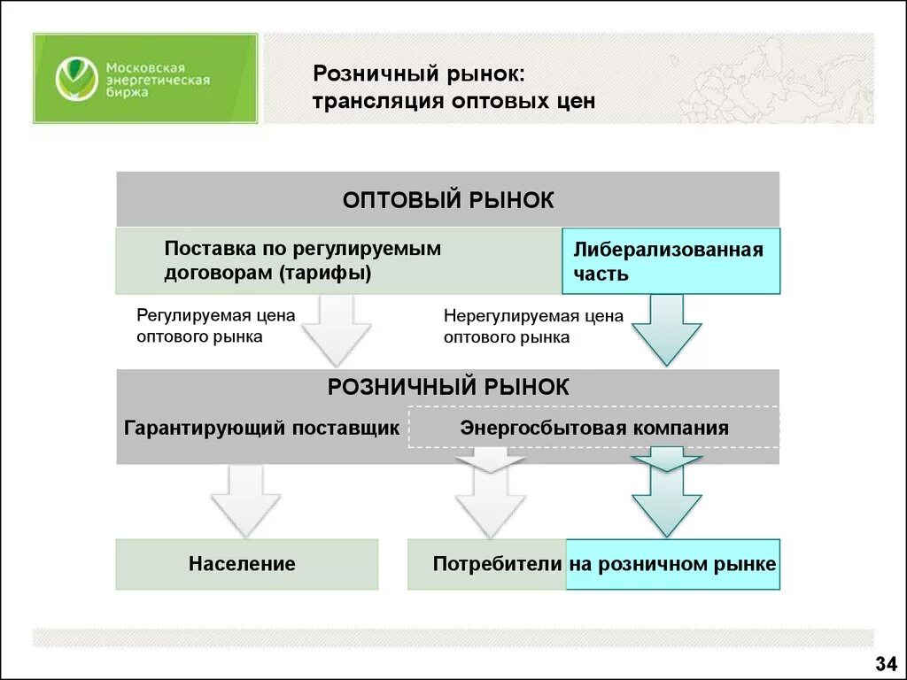 Организация рынка энергии. Схема оптового рынка электроэнергии. Оптовый и розничный рынок. Участники розничного рынка электроэнергии. Розничный рынок электроэнергии.