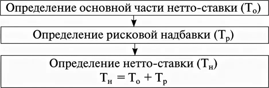 Рисковая надбавка