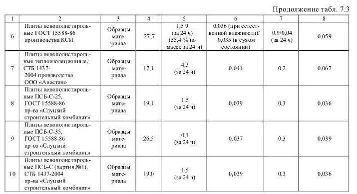 псб с 25 характеристики. плотность пенополистирола кг/м3 таблица. псб с 25 характеристики. пенопласт псб-с-15. псб-с-25ф технические характеристики.