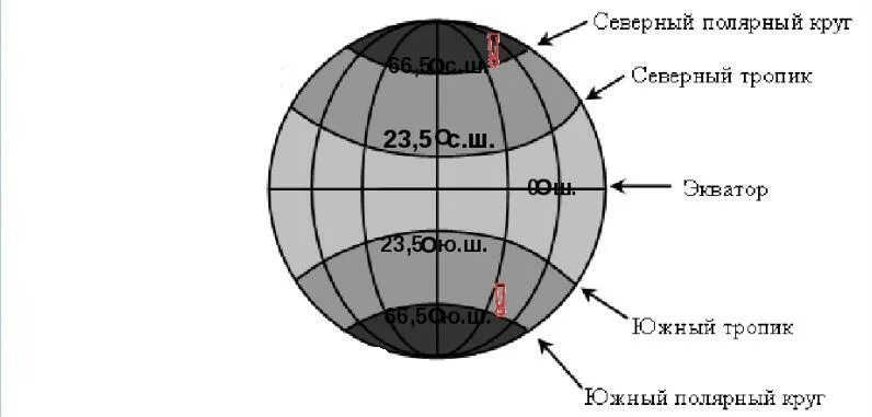 Какие есть полярные круги. Схема земли Экватор тропики Полярные круги. Пояса освещенности тепловые пояса схема. Подпишите Экватор тропики Полярные круги. Земной шар Экватор тропики Полярные круги схема.