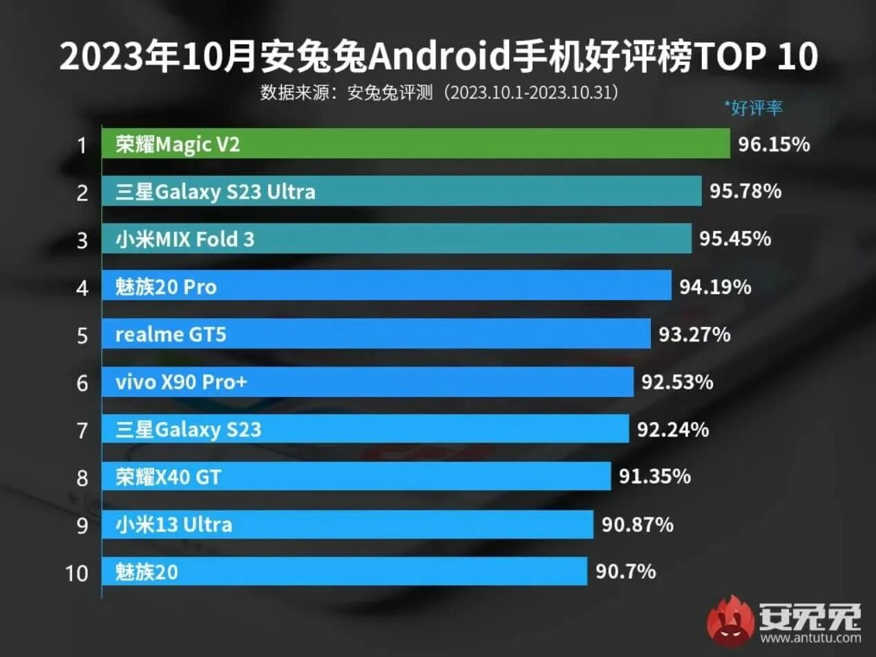 Note 10 benchmark. Iphone 7 антуту. xiaomi redmi note 5 антуту. самый мощный смартфон в мире. самый мощный телефон в антуту.
