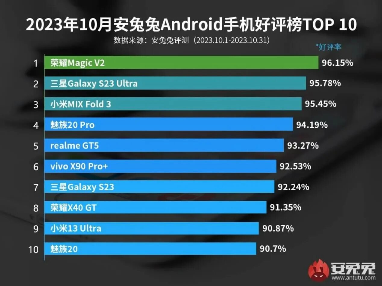 Топ игровых андроидов. Топ дешевых смартфонов 2023. Список самых популярных игр. Редми 14 с антуту. Самый мощный телефон.