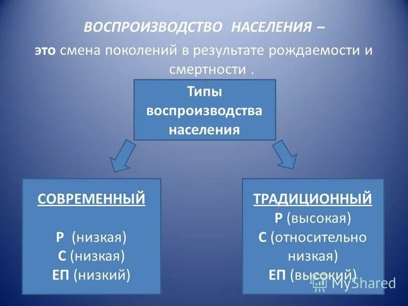 Воспроизводство населения россии 8 класс география. Типы воспроизводства населения.