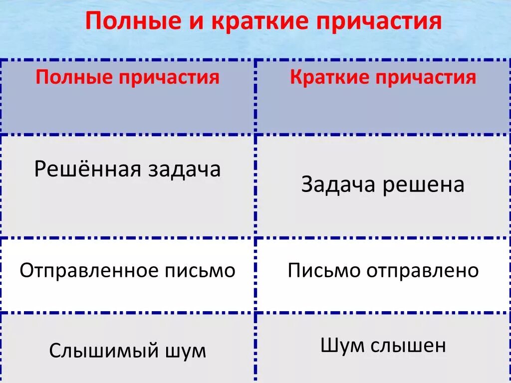 Образованна полная форма. Краткие и полные страдательные причастия таблица. Полные и краткие причастия. Краткие и полные страдательные причастия. Полные и краткие причастия таблица.