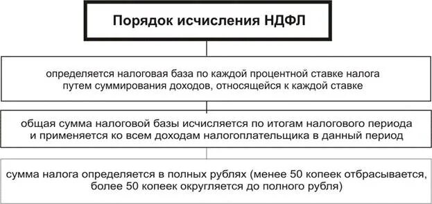 Порядок исчисления подоходного налога. Порядок расчета НДФЛ. Порядок исчисления налога на доходы физических лиц. Порядок уплаты НДФЛ схема. Правила уплаты ндфл